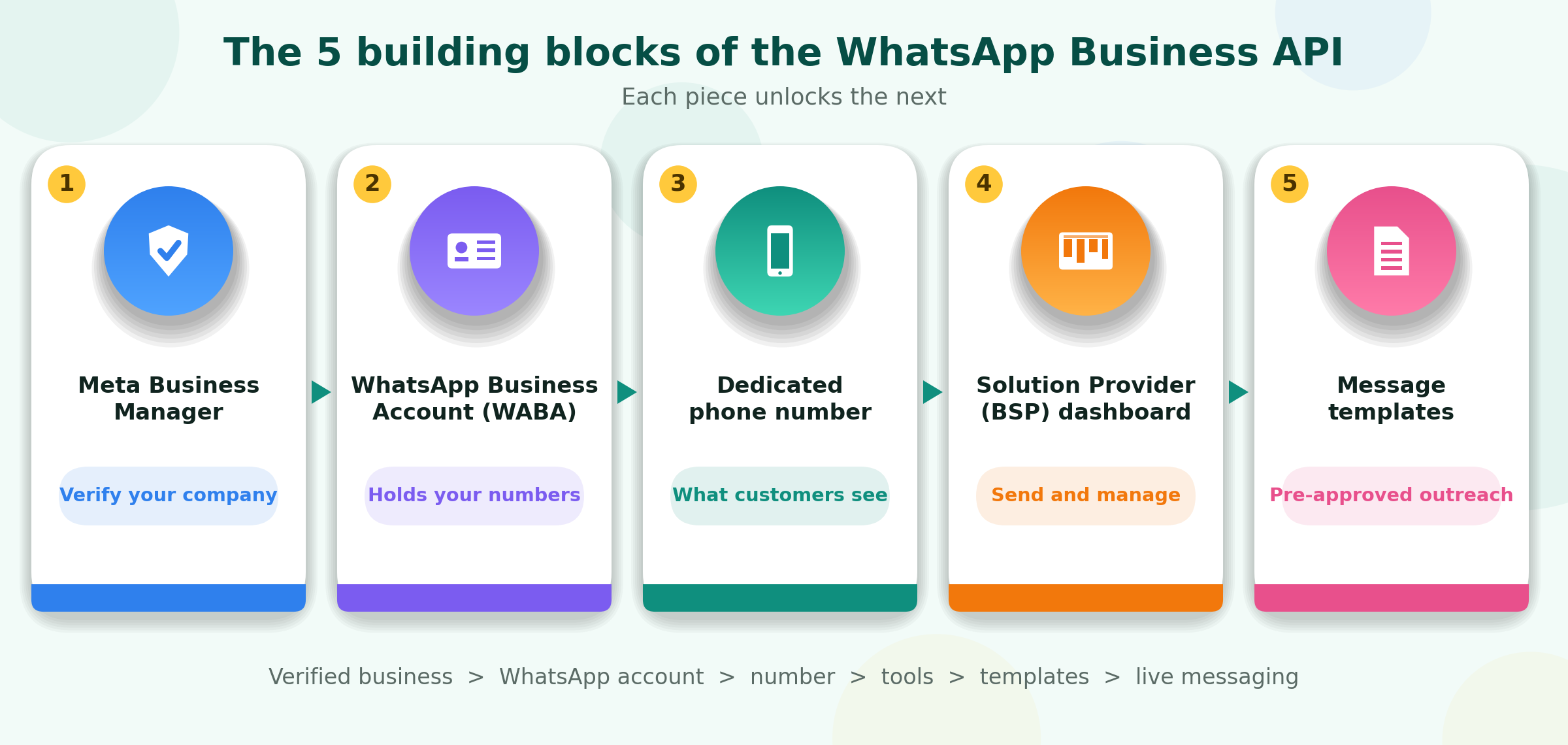 The 5 building blocks of the WhatsApp Business API: Meta Business Manager, WhatsApp Business Account, phone number, solution provider dashboard, message templates