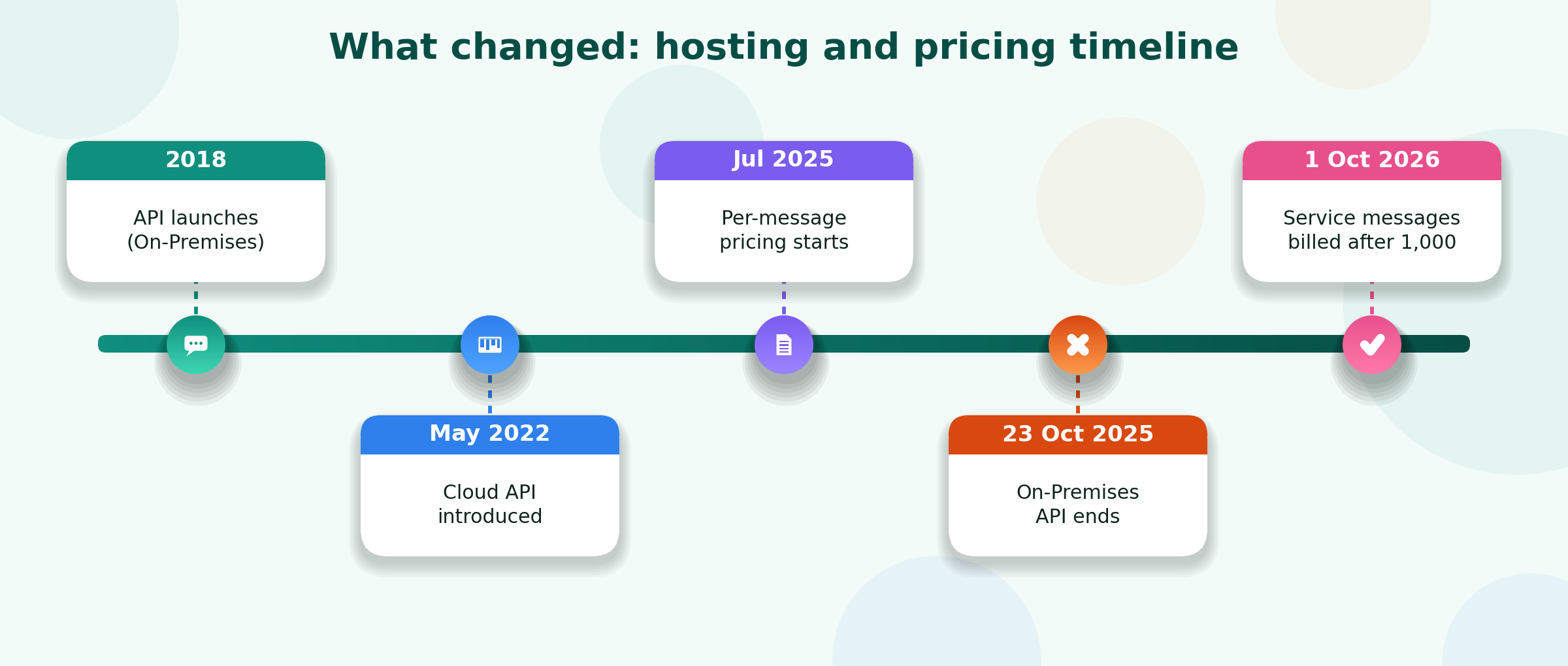What changed: hosting and pricing timeline from the 2018 On-Premises launch to the 1 October 2026 service-message billing change