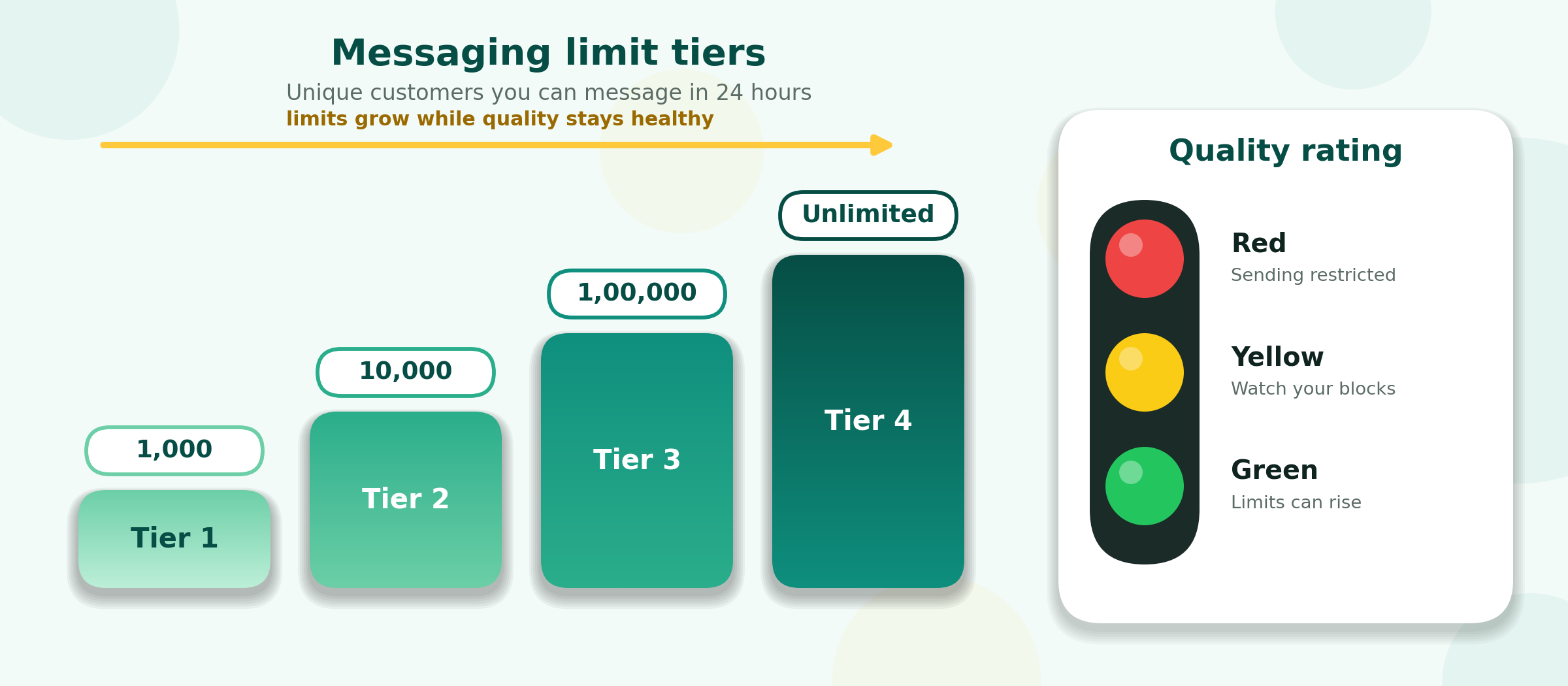 Messaging limit tiers from 1,000 to unlimited, and the green, yellow and red quality rating