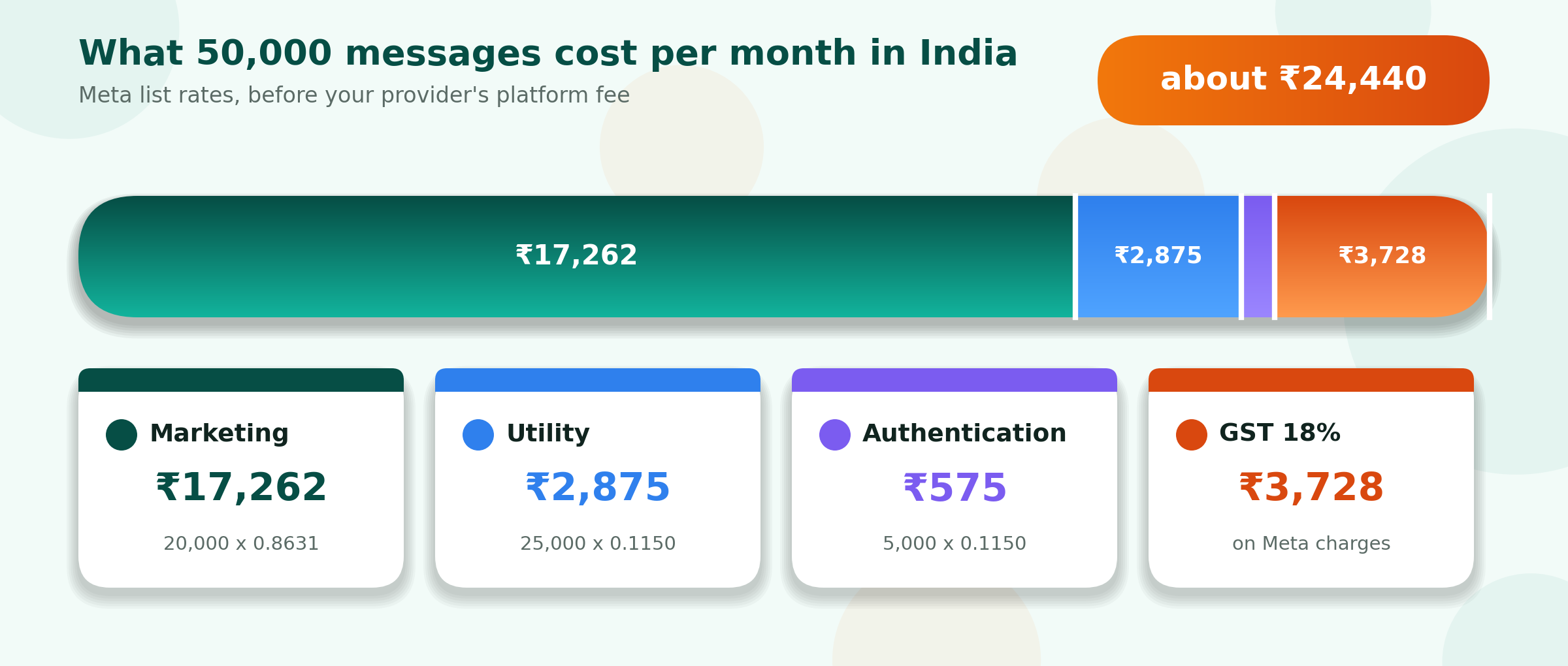 What 50,000 messages cost per month in India: ₹17,262 marketing, ₹2,875 utility, ₹575 authentication, ₹3,728 GST, about ₹24,440 in total