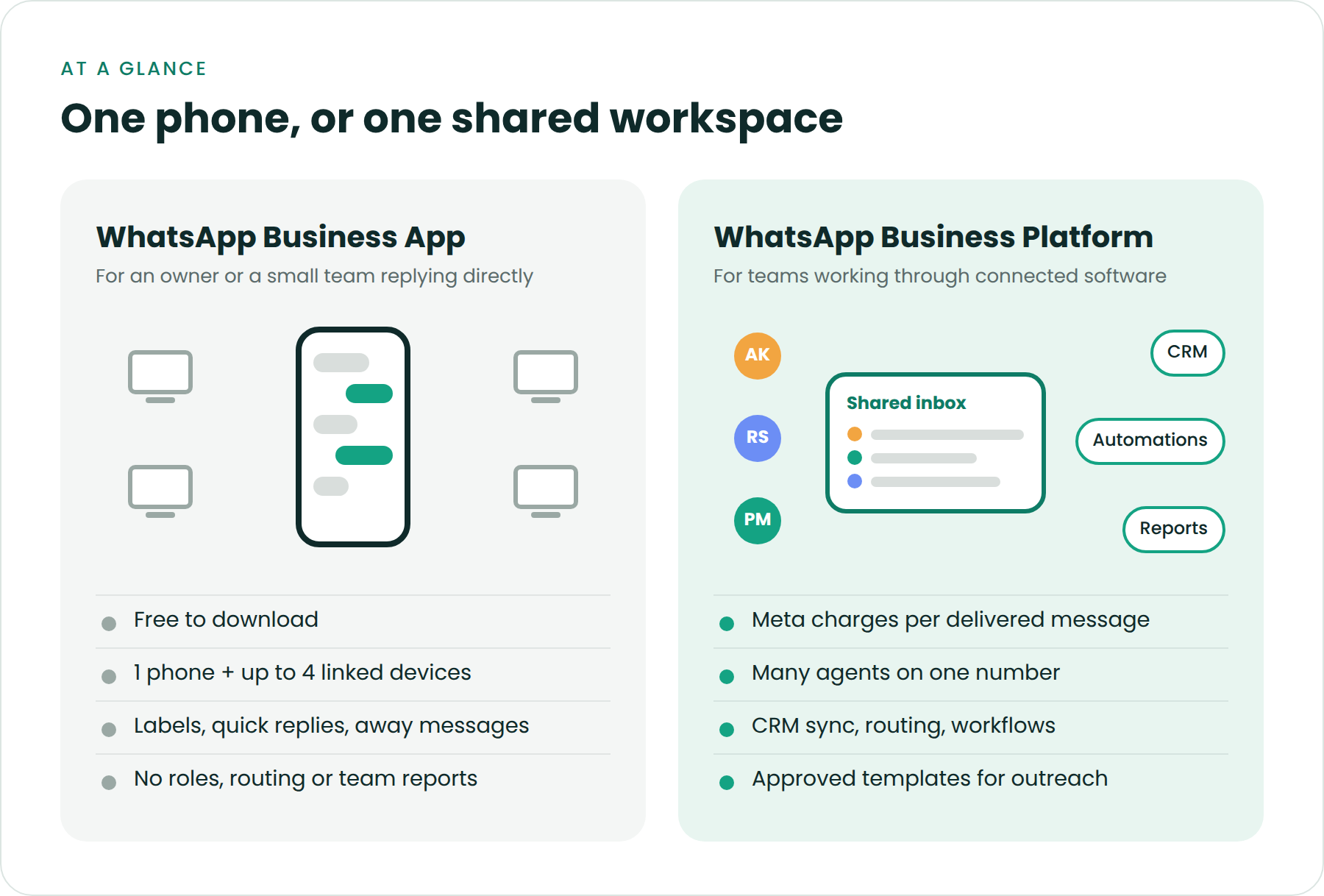 WhatsApp Business App vs WhatsApp Business Platform: one phone with linked devices versus a shared inbox with multiple agents, CRM, automations and reports