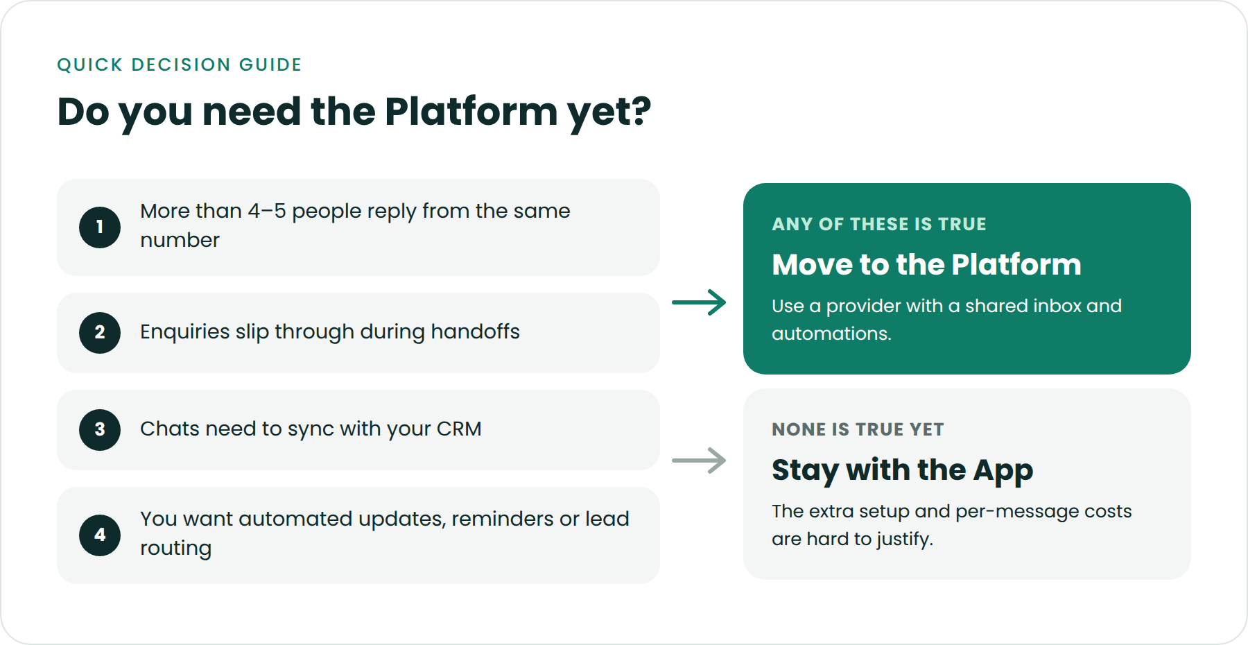 Decision guide: move to the WhatsApp Business Platform if more than 4–5 people reply, handoffs miss enquiries, or you need CRM sync or automation; otherwise stay with the App