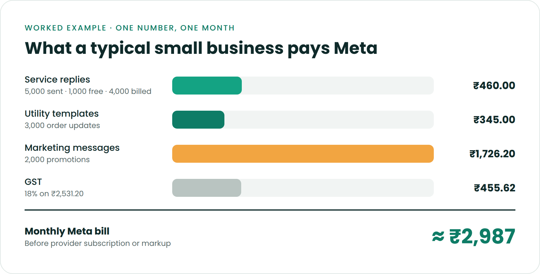 Worked example of a monthly WhatsApp Business Platform bill in India: ₹460 service, ₹345 utility, ₹1,726.20 marketing, ₹455.62 GST, about ₹2,987 in total
