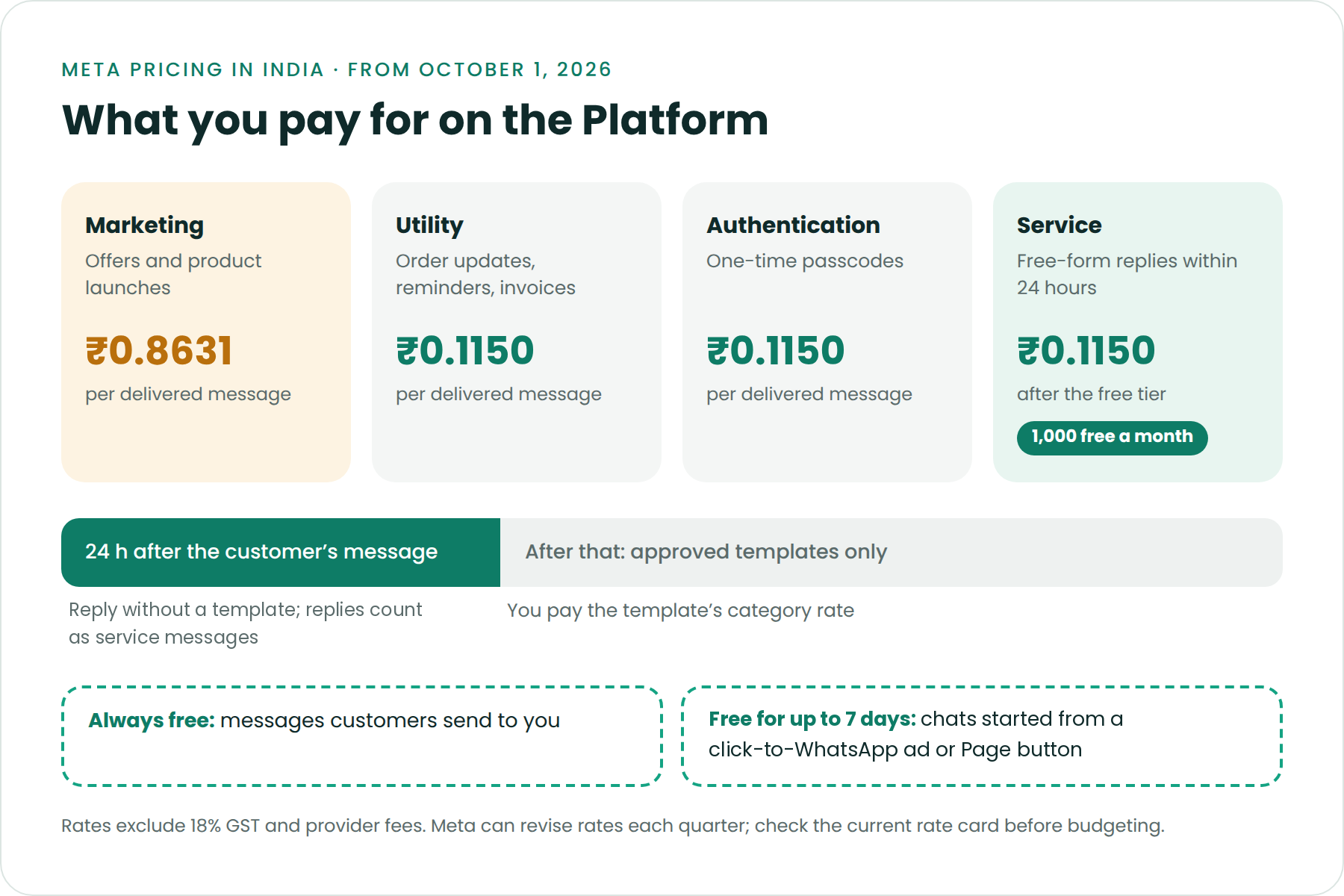 WhatsApp Business Platform pricing in India from October 1, 2026: marketing ₹0.8631, utility, authentication and service ₹0.1150 per message, with 1,000 free service messages a month