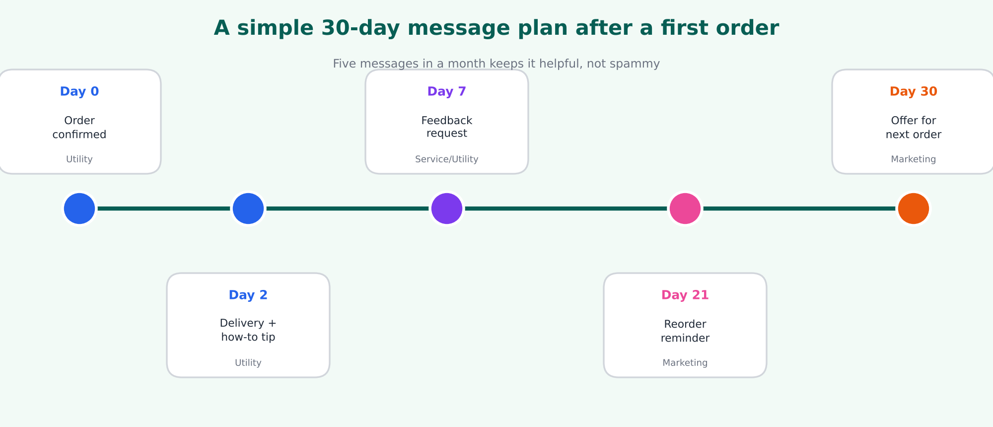 A simple 30-day message plan: day 0 order confirmed, day 2 delivery and how-to tip, day 7 feedback request, day 21 reorder reminder, day 30 offer for next order