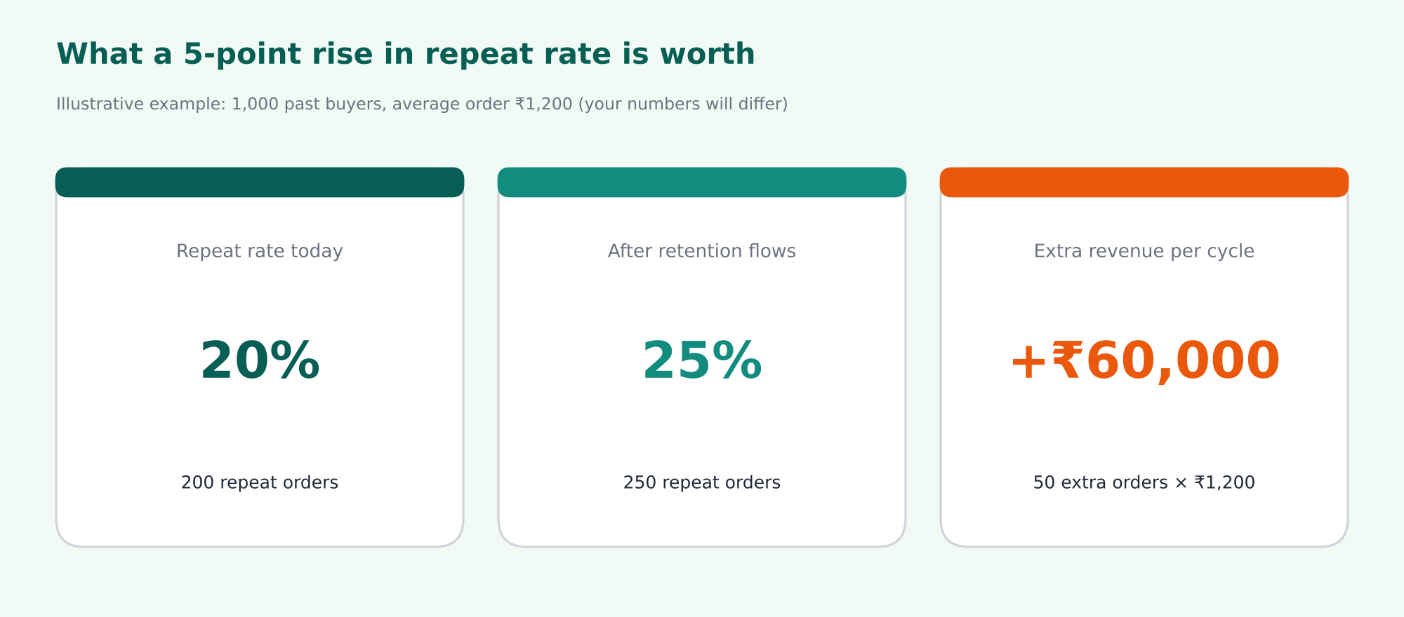 What a 5-point rise in repeat rate is worth: 1,000 past buyers at ₹1,200 average order, repeat rate from 20% to 25%, about ₹60,000 extra revenue per cycle