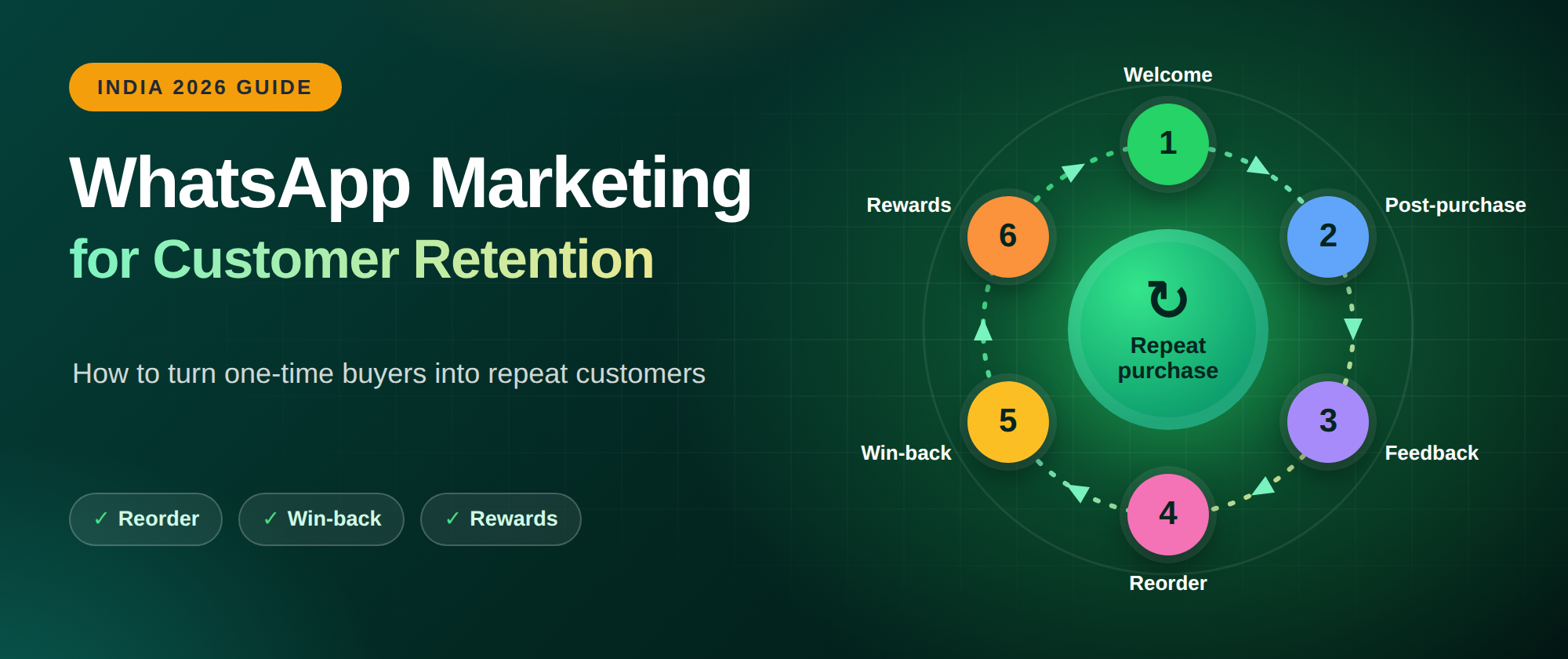 WhatsApp marketing for customer retention: the six-step loop of welcome, post-purchase, feedback, reorder, win-back and rewards around a repeat purchase