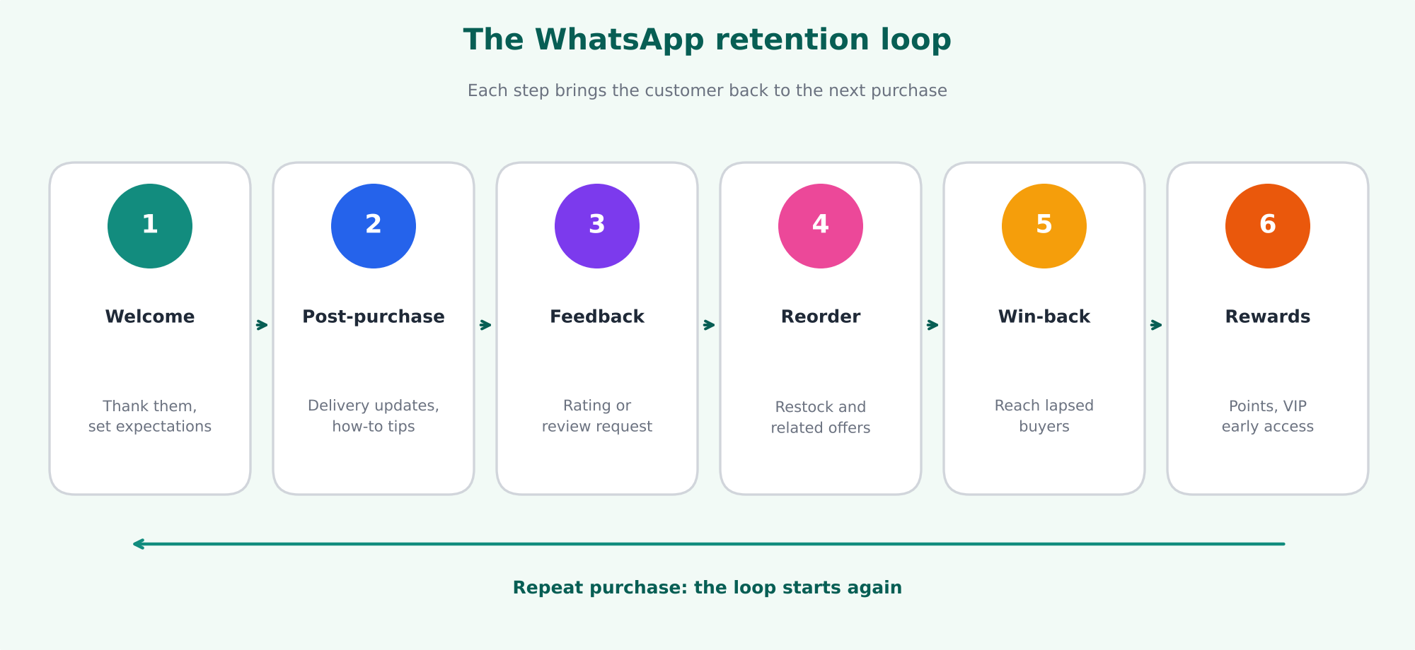 The WhatsApp retention loop: welcome, post-purchase, feedback, reorder, win-back and rewards, then the loop starts again
