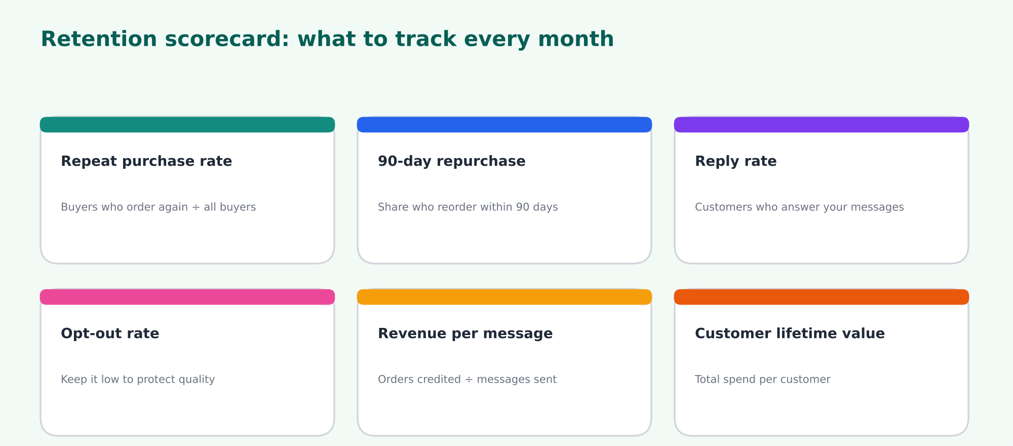 Retention scorecard: repeat purchase rate, 90-day repurchase, reply rate, opt-out rate, revenue per message and customer lifetime value